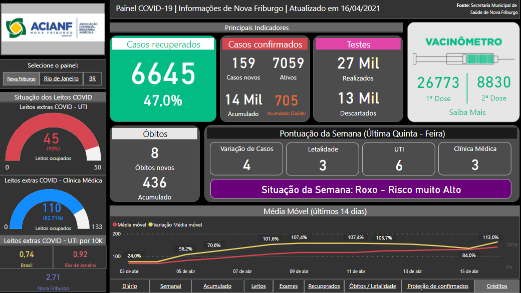 ANÁLISE DA PANDEMIA EM NOVA FRIBURGO